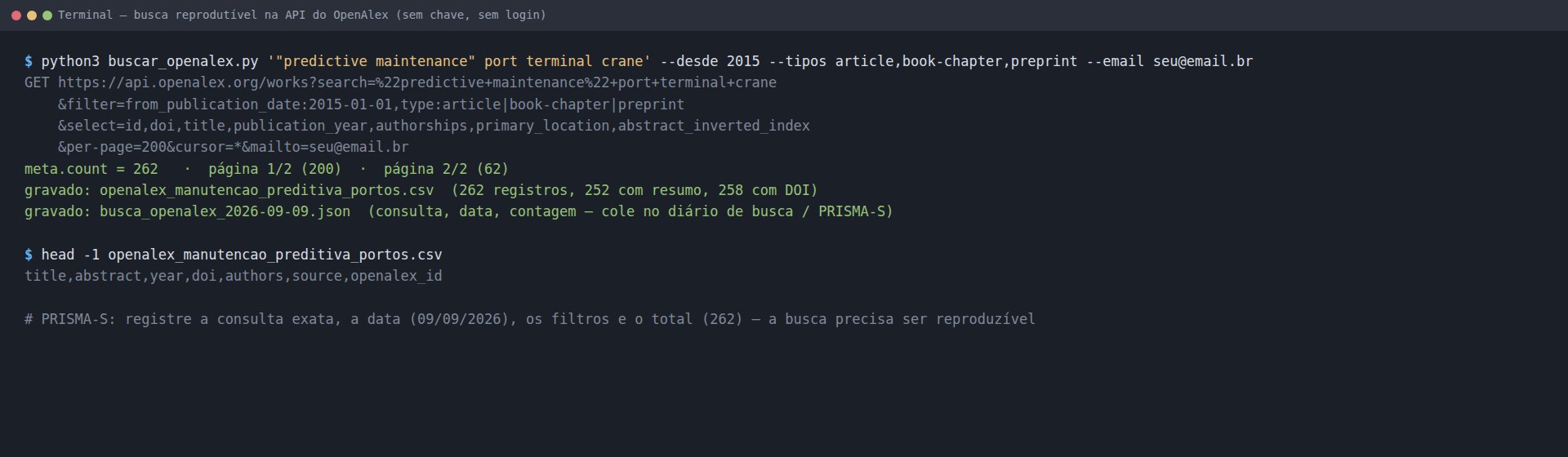 Terminal mostrando a consulta à API do OpenAlex: meta.count 262, CSV gravado e JSON com a consulta e a data